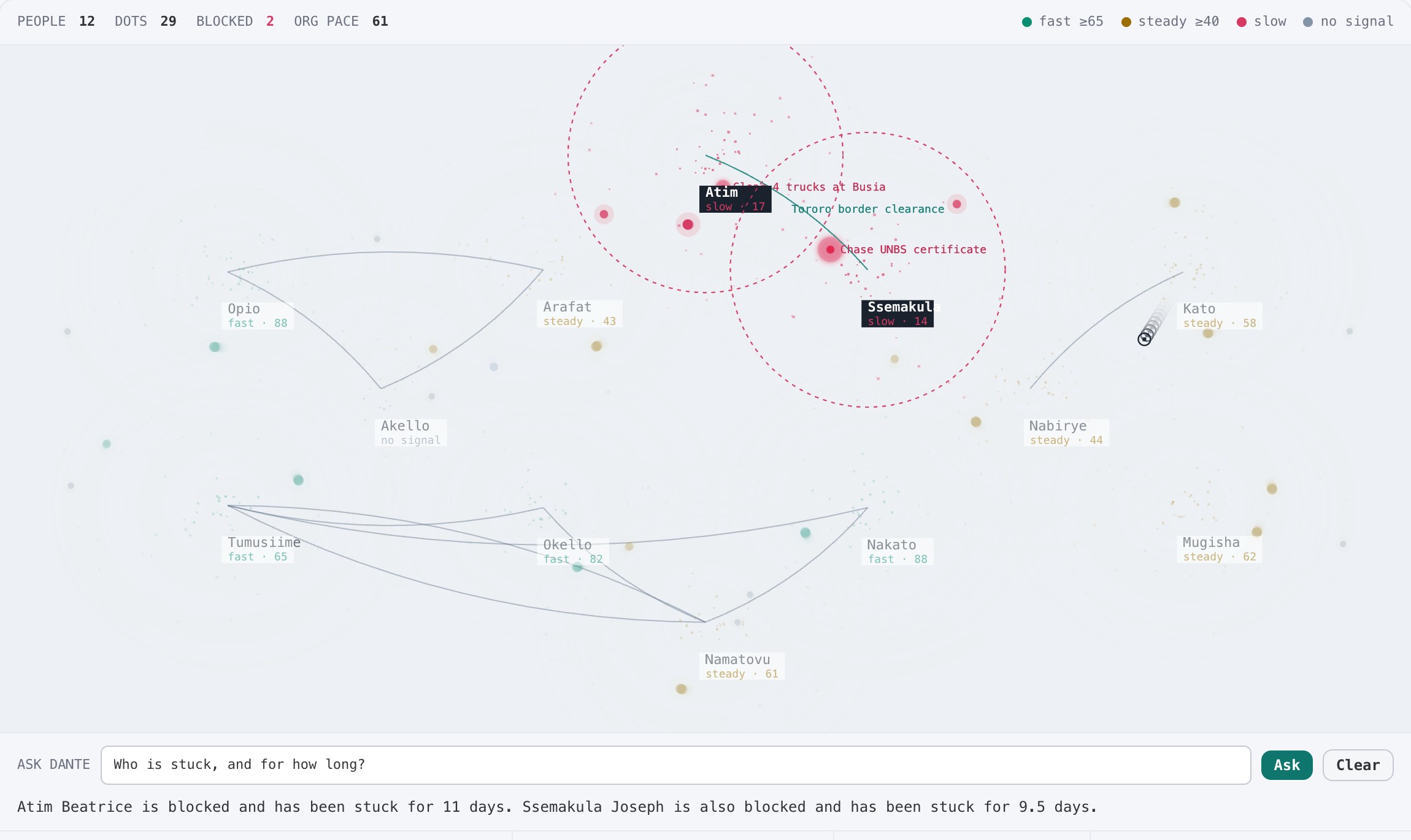 Asking Chaos “Who is stuck, and for how long?” The answer names Atim for 11 days and Ssemakula for 9.5, and both clusters are circled.
