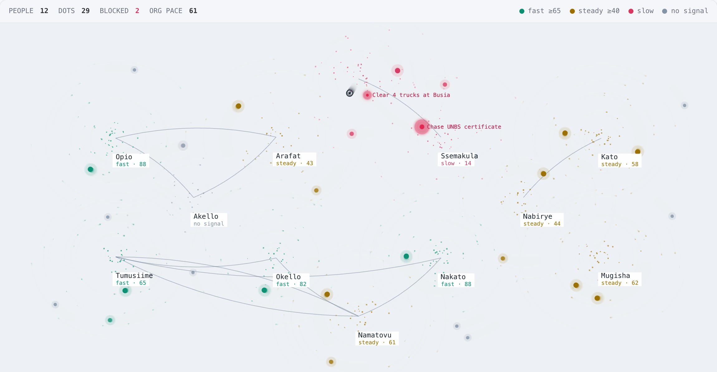 Chaos's Chaos screen: twelve people shown as clusters of dots. Customs is slow, with two red blocked items labelled.